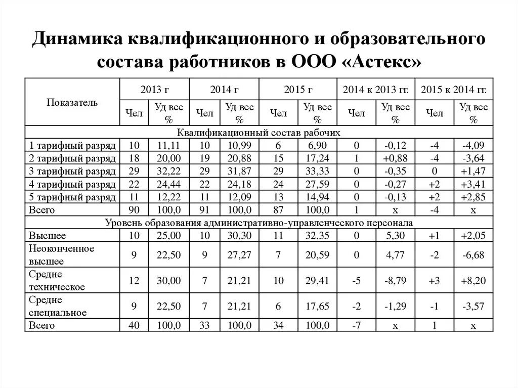 Квалификационный состав организации. Квалификационный состав персонала. Профессионально-квалификационный состав работников. Профессиональный и квалификационный состав персонала. Квалификационная структура персонала таблица.