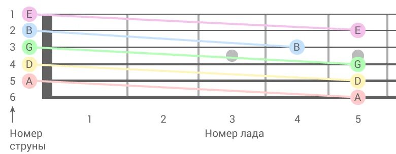 Как настроить гитару на слух 6 струн. Как настроить гитару акустическую 6 струнную. Настройка 6 струнной гитары. Настройка гитары по тюнеру 6 струнная. Звуки 6 струнной гитары