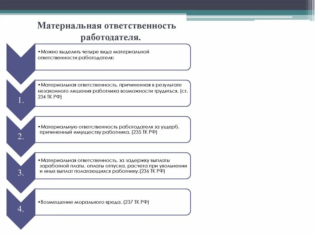 Материальная ответственность работодателя схема. Материальная ответственность работника и работодателя таблица. Полная материальная ответственность таблица. Виды материальной ответственности схема.