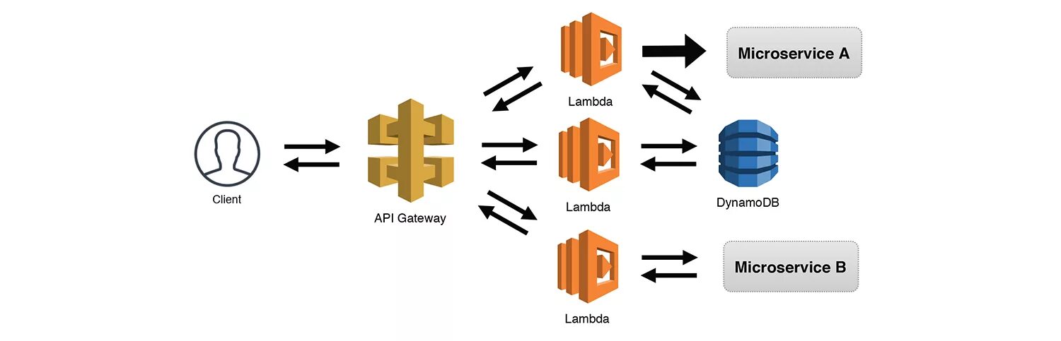 Паттерн api. Микросервисы api. api gateway микросервисы. микросервисная архитектура api. типы микросервисов.