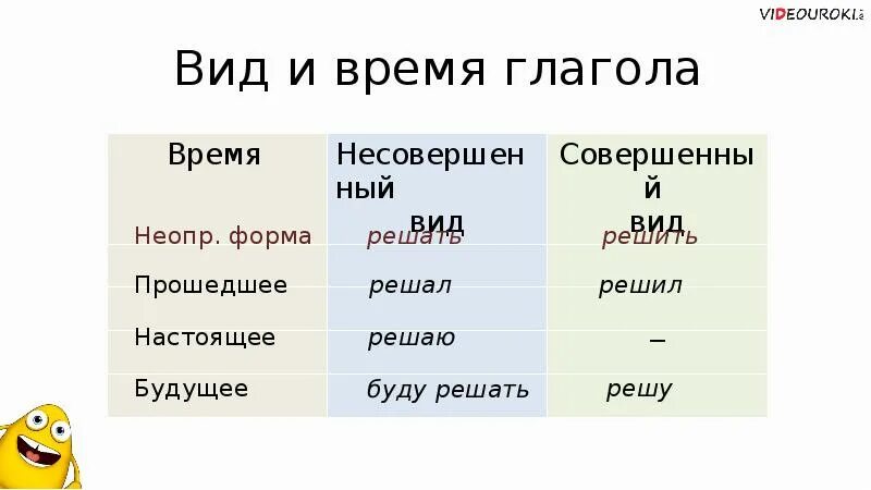 Вид глагола заметил. Вид глагола. Вид глагола 4 класс. Вид глагола презентация.