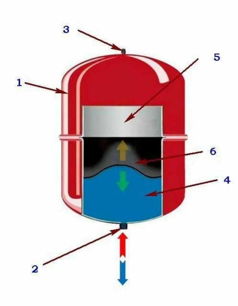 Устройства мембранного расширительного бака для отопления схема. Схема отопления с мембранным расширительным баком. Схема устройства котла расширительного бака. Расширительный бак для отопления схема. Почему в расширительном бачке вода