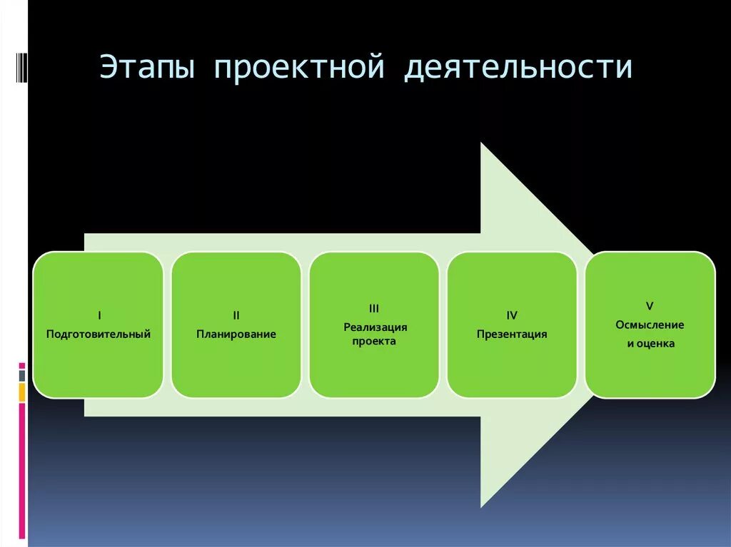 Этапы проектной деятельности. Слайды о реализации проекта это. Этапы проективной деятельности. Этапы проекта презентация.