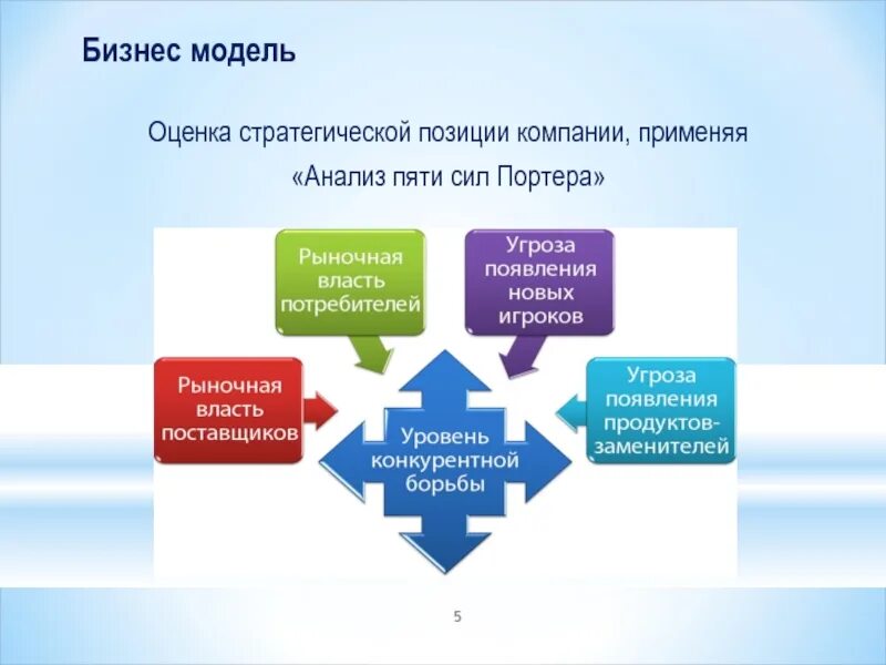 Системы оценки бизнеса. Анализ компании 5 сил Портера. Оценка бизнес модели. Анализ 5 сил. Модель пяти конкурентных сил м. Портера.