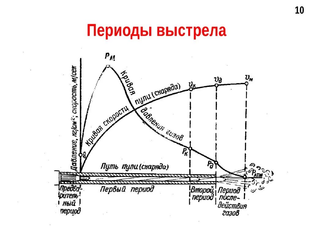 Какая скорость пули при выстреле. Внешняя баллистика Траектория снаряда. Внешняя баллистика АК 74. Периоды выстрела из стрелкового оружия. Явление выстрела баллистика.