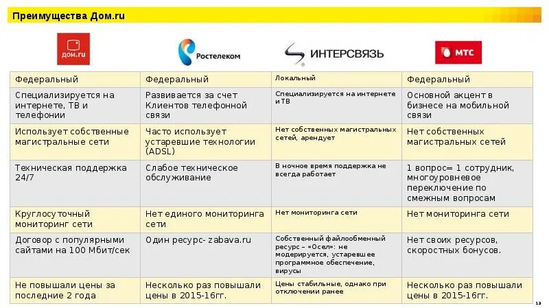 Операторы домашней связи. Преимущества домашнего интернета. Преимущества интернет провайдера. Преимущества дом ру. Магистральная сеть дом ру.