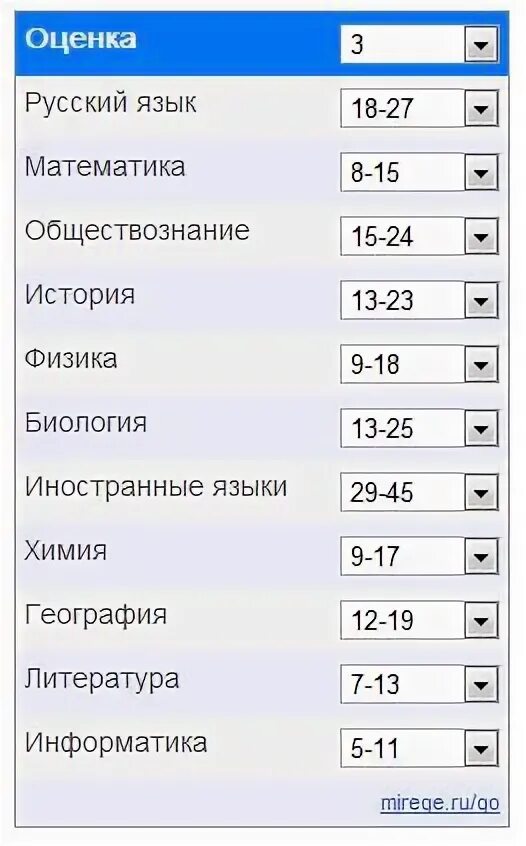 3 67 оценка. 50 Какая оценка. 2.50 Какая оценка. Перевод баллов ЕГЭ физика. 3.50 Какая оценка.