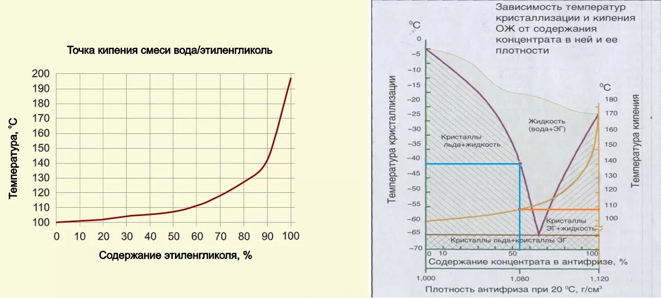 Температура кипения антифриза в зависимости от давления. Температура кипения антифриза от давления график. Зависимость закипания воды от давления. Температура кипения тосола в зависимости от давления. Этиленгликоль кипение