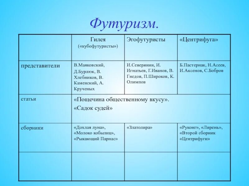 Футуризм новые слова. Футуризм временные рамки. Футуризм представители таблица. Основные особенности футуризма. Футуризм особенности творчества.