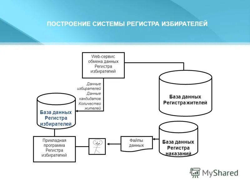 Обмен регистрами. База данных кандидатов. База данных избирателей. Регистр избирателей. База данных кандидатов на работу.