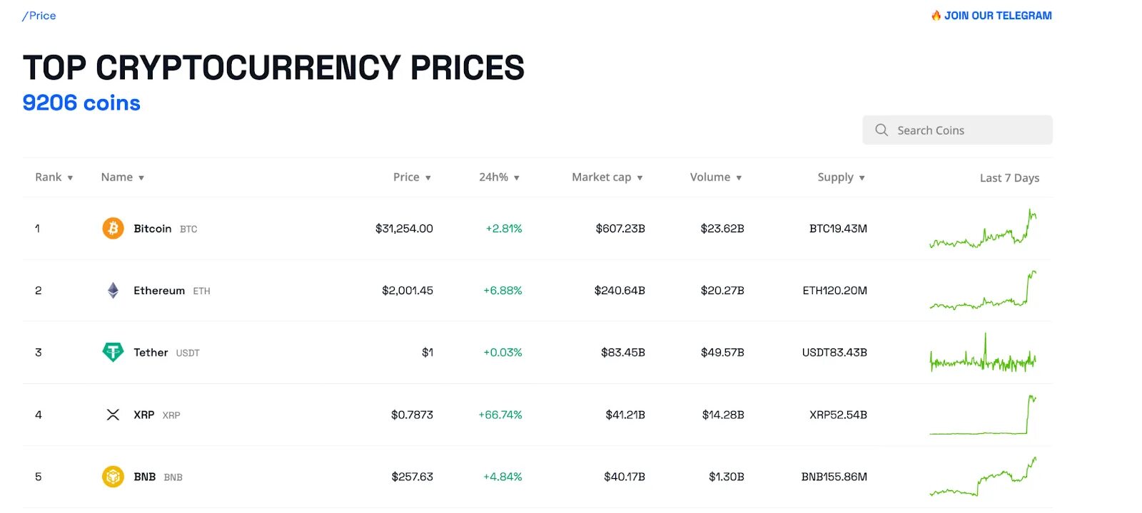 Рейтинг криптовалют. Криптообменники рейтинг. Биткоин растет. Ripple криптовалюта. Ksx криптовалюта цена