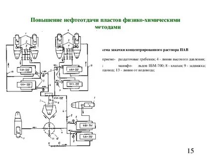 Методы повышения нефтеотдачи пластов
