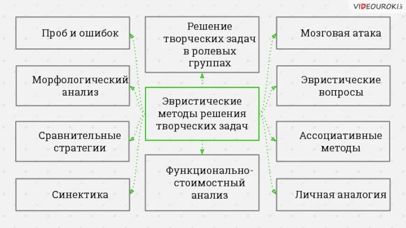 Методы решения задачи реализации. Этапы решения творческих задач. Решение творческих задач схема. Метод эвристические задачи. Эвристические методы решения задач.