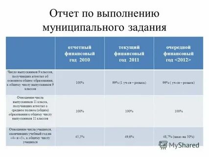 Сроки окончания финансового года