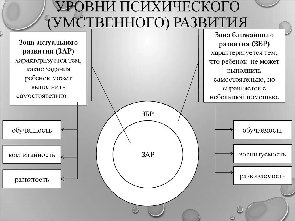 Уровень психического развития ребенка. Уровни психического умственного развития. Уровни психического развития личности. Схема психического развития.