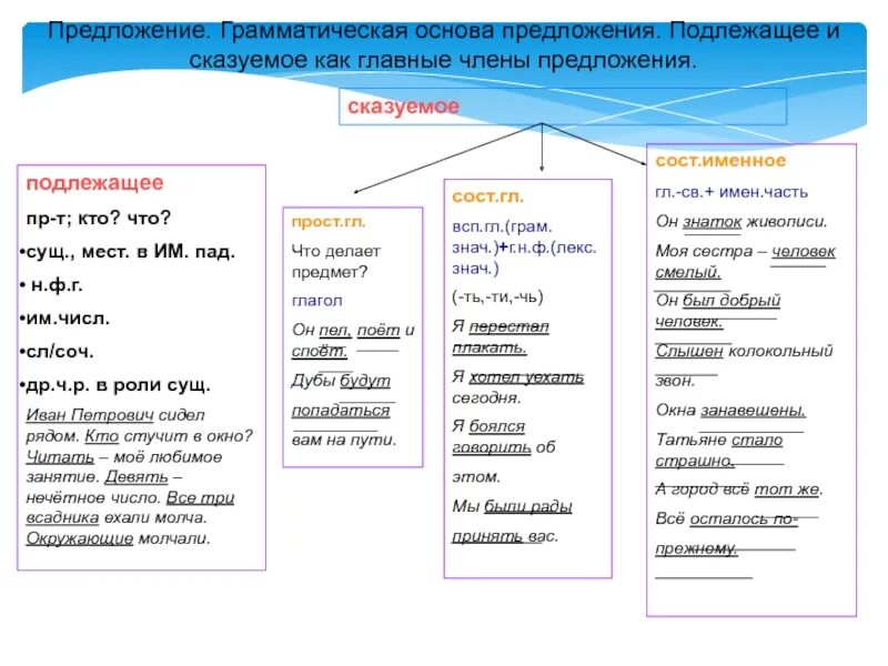 Как определить грамматическую основу предложения 9 класс. Грамматическая основа шпаргалка. Сказуемое и подлежащие 9 класс. Грамматическую основа подлежащие. Урок предложение грамматическая основа