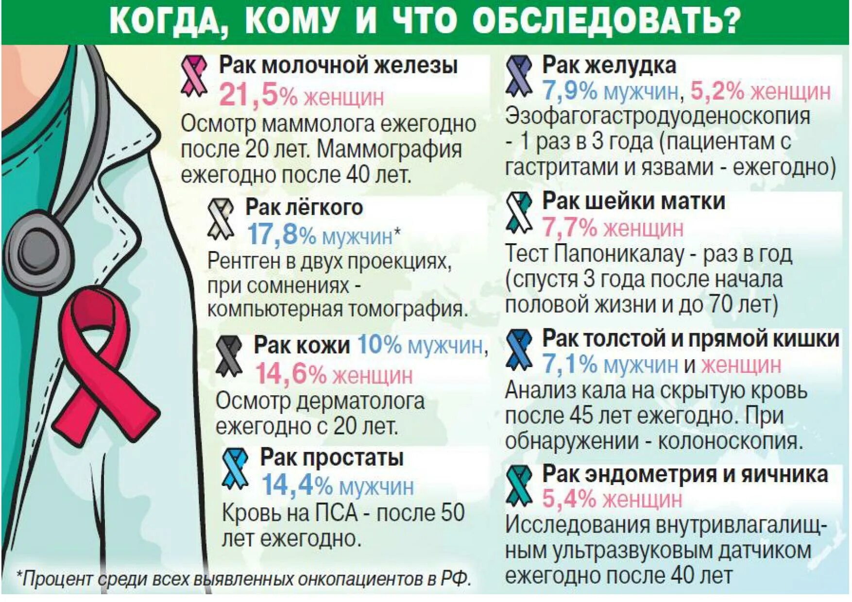 Почему много онкобольных. Профилактика онкологии. Онкология инфографика. Мифы об онкологии. Профилактика онкологических заболеваний инфографика.