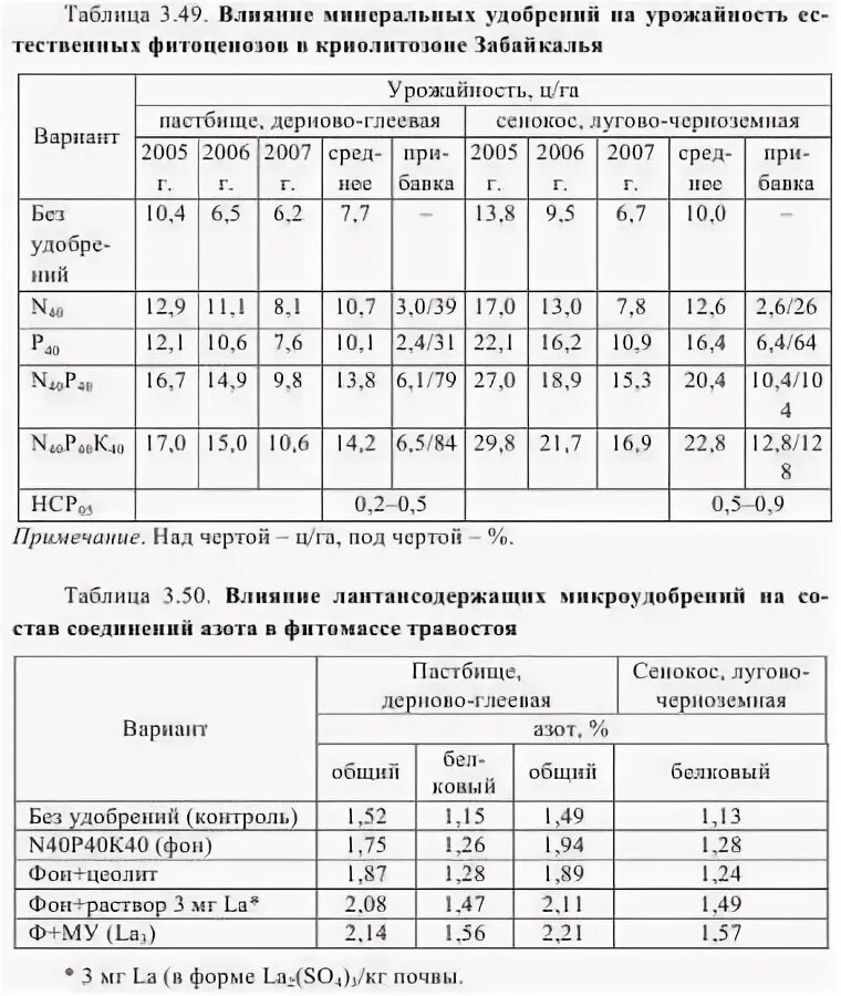 Удобрений на урожайность. Минеральные удобрения и урожайность. Влияние удобрений на ячмень. Проверка почвы на вязкость.