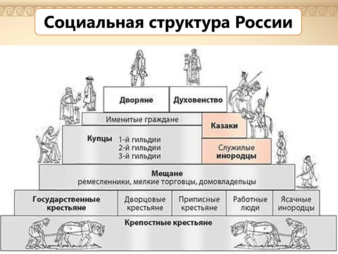 Социальная структура российского общества 2 половины 18 века. Схема структуры российского общества во 2 половине 18 века. Социальная структура российского общества во 2 половине 18 века схема. Социальная структура 2 половины 18 века. Структура общества россии 18 век