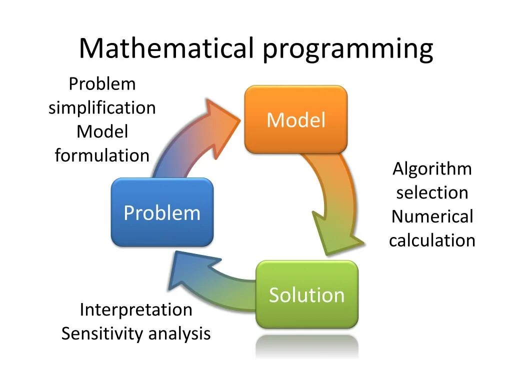 3 programming problems. Math in programming. what is math. modeling mathematical problems. mathematical modeling method.