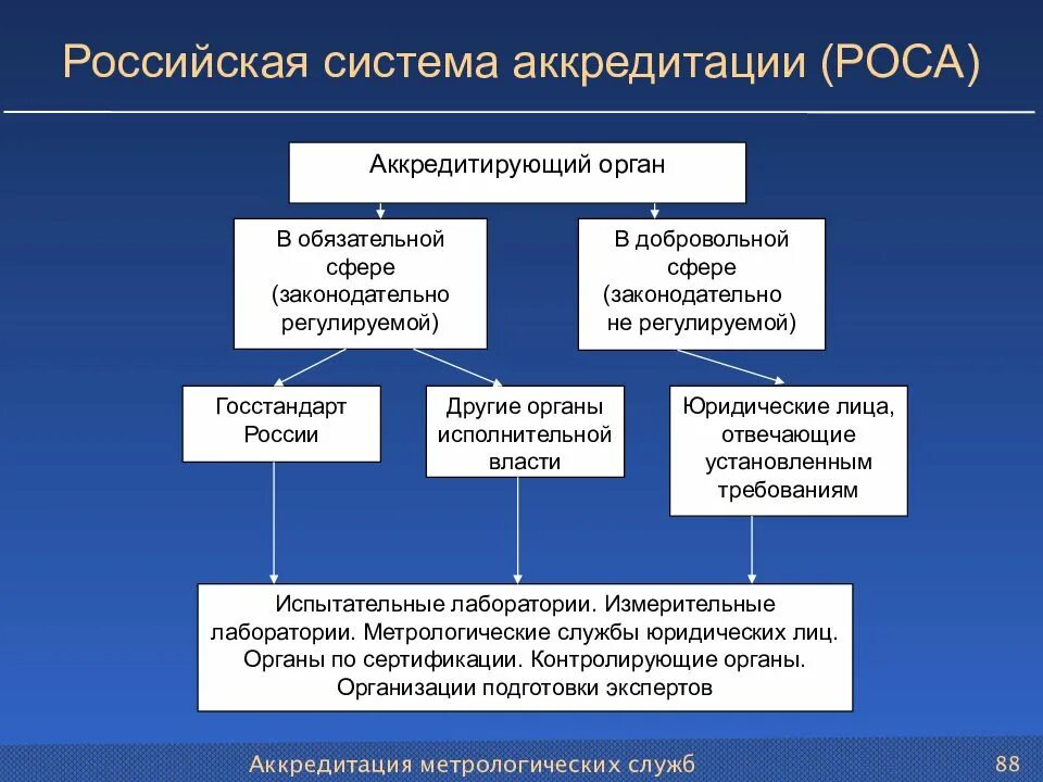 Структура системы аккредитации. Структура национальной системы аккредитации. Российская система аккредитации. Аккредитация метрологических служб. Центр государственной сертификации