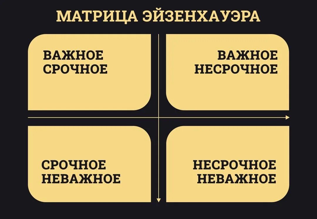 Планирование матрица эйзенхауэра. Матрица эйзенхауэра тайм менеджмент. матрица изинхаузера. срочно важно матрица эйзенхауэра. матрица важно срочно.