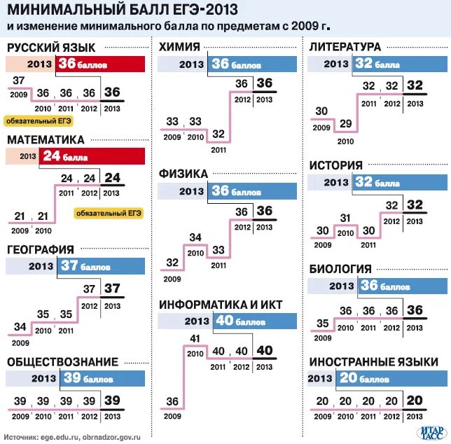 2013 изменение 2013 2012. Распределение времени на ЕГЭ по математике. ЕГЭ по математике время. Время ЕГЭ О математике. ЕГЭ по математике сколько времени.