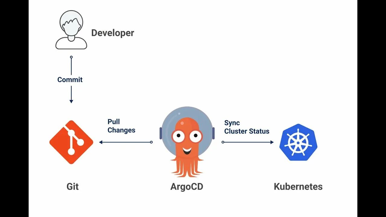 Gitlab ci kubernetes. Argocd logo. argo cd. gitops kubernetes. argocd deploy.