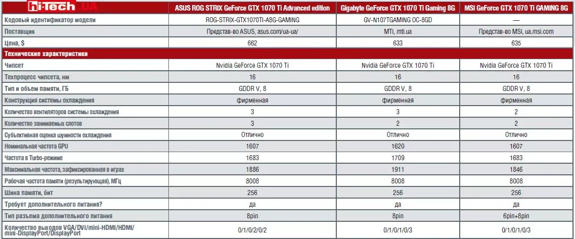 Msi gtx 1070 характеристики. Характеристики видеокарты gtx 1070. видеокарта 1070 характеристики. asus gtx 1070 8gb ti turbo характеристики. nvidia geforce gtx 1070 характеристики.