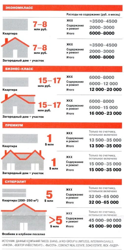 Себестоимость строительства загородных домов. ЖКХ В частном доме. Средняя цена постройки дома. Сколько стоит строительство многоквартирного дома. Содержание жилого помещения москва 2024