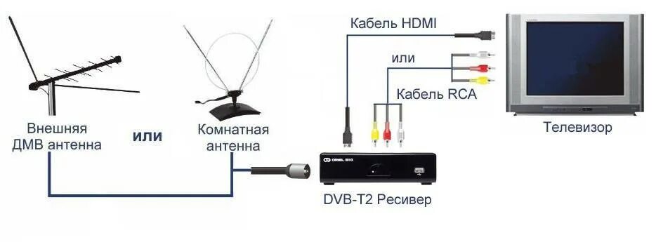 Схема настройки т2 антенны. Телевизионная приставка для цифрового телевидения схема подключение. Схема подключения приемник цифрового. Подключить 2 телевизора к цифровой приставке TVB-C.