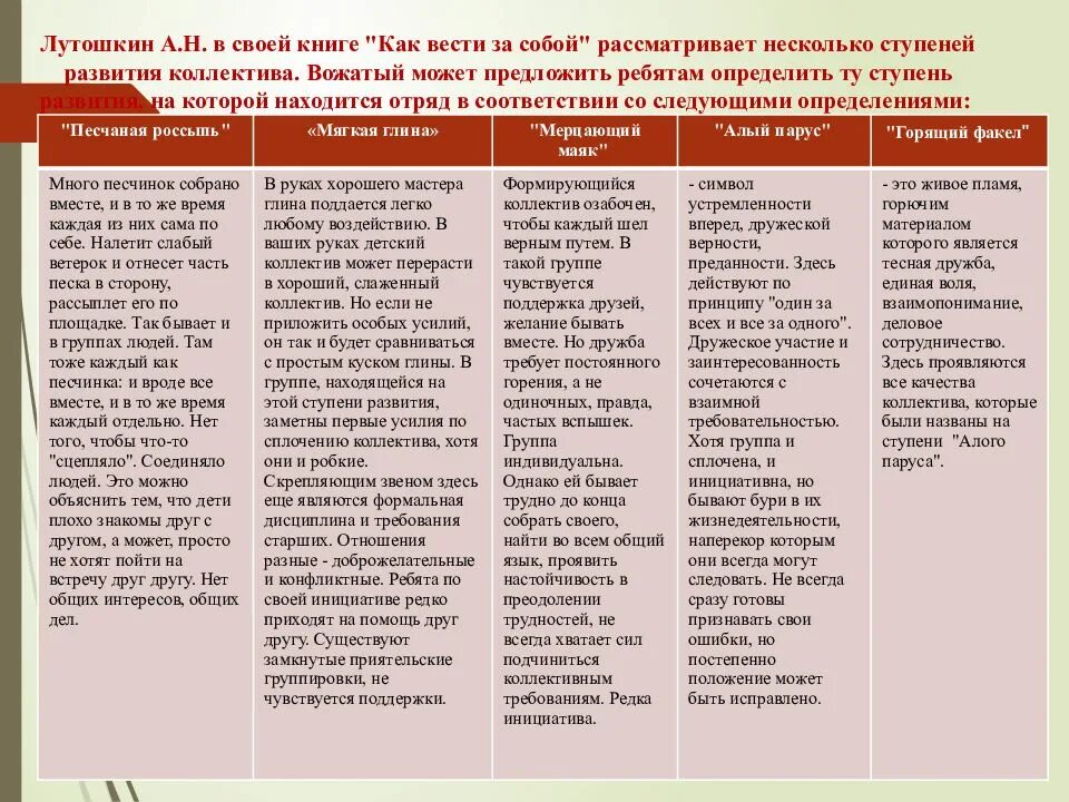 Лутошкин стадии развития. Лутошкин стадии развития коллектива. Лутошкин этапы коллектива. Этапы формирования коллектива по Лутошкину. Этапы становления коллектива по Лукошину.