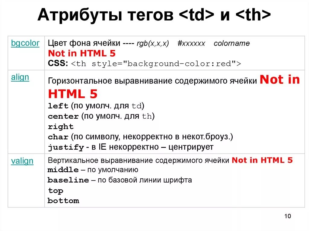 Атрибуты тега td. Теги и атрибуты html. Атрибуты <td> html. Html td Теги. Тег ячейки таблицы