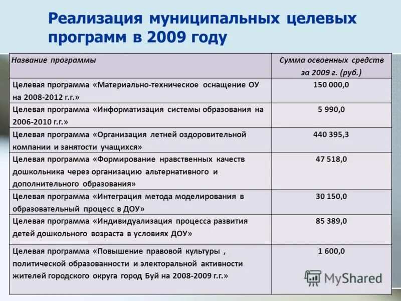 Муниципальные целевые программы доклад. Реализация муниципальных целевых программ. Городские целевые программы. Наименование программы подпрограммы 07015390001990. Программа ликвидации.