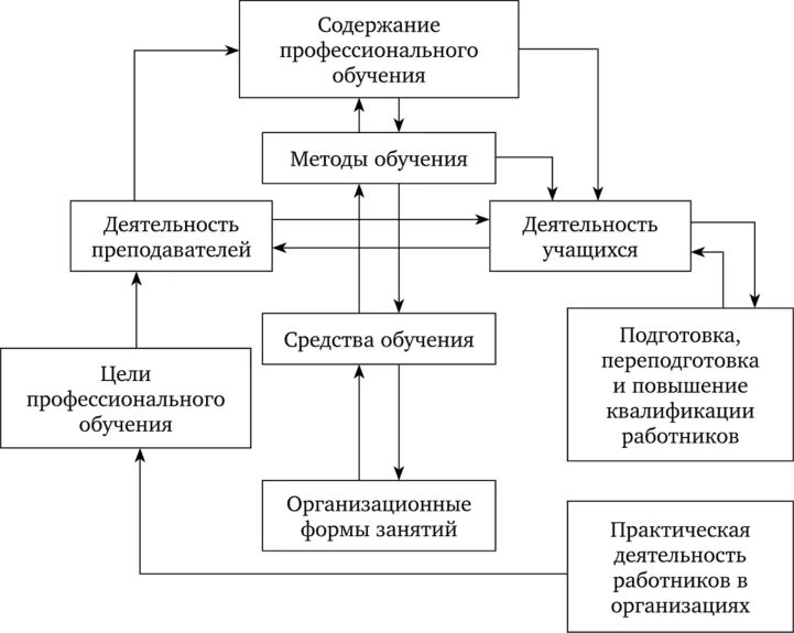 Совершенствование содержания и методов образования. Схема процесса профессионального обучения. Содержание методики профессионального обучения схема. Структура процесса обучения схема. Структура методики профессионального обучения.