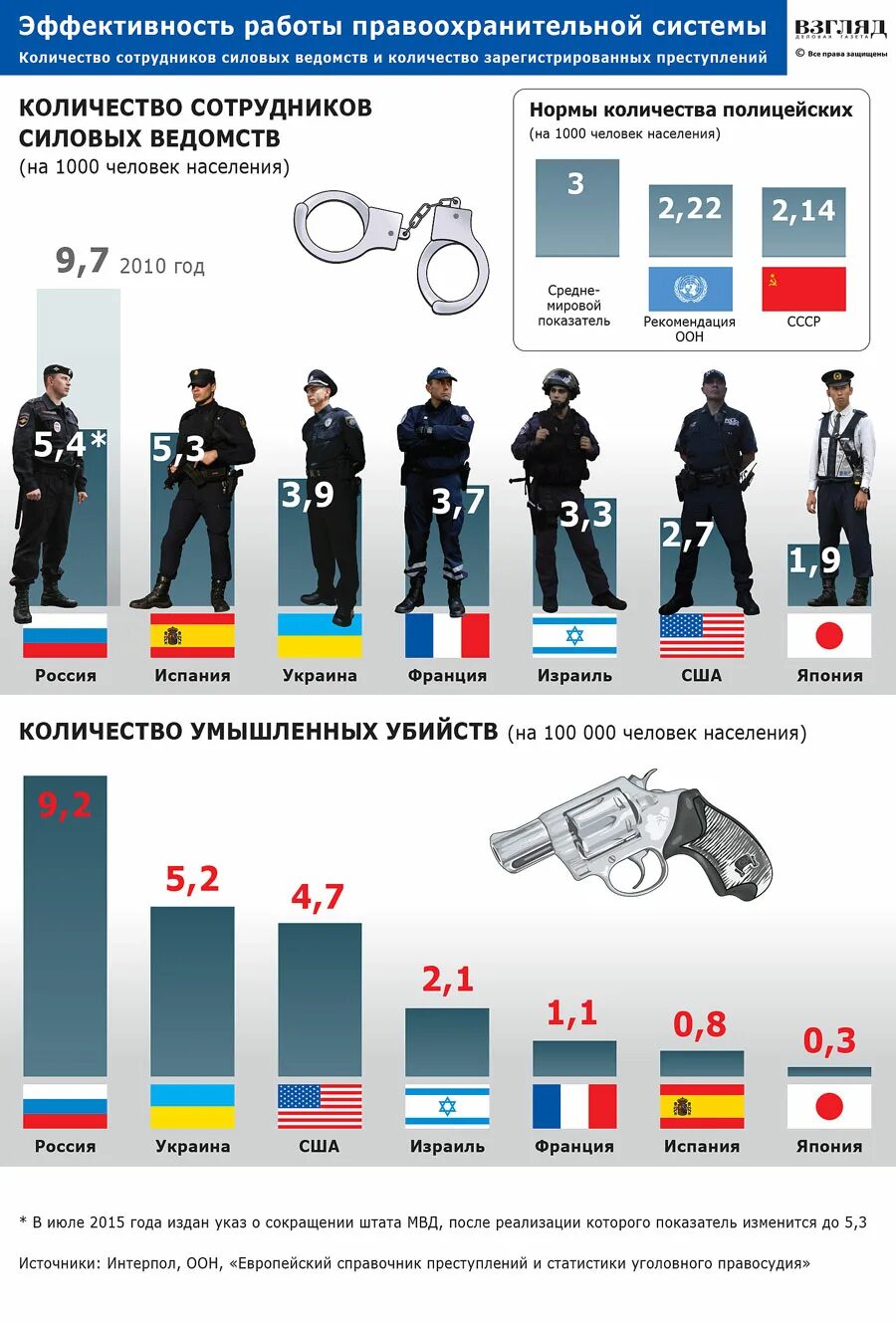 Профессии на содержание армии и полиции. Численность полицейских в России. Количество полицейских в России. Полиция статистика. Численность сотрудников полиции.