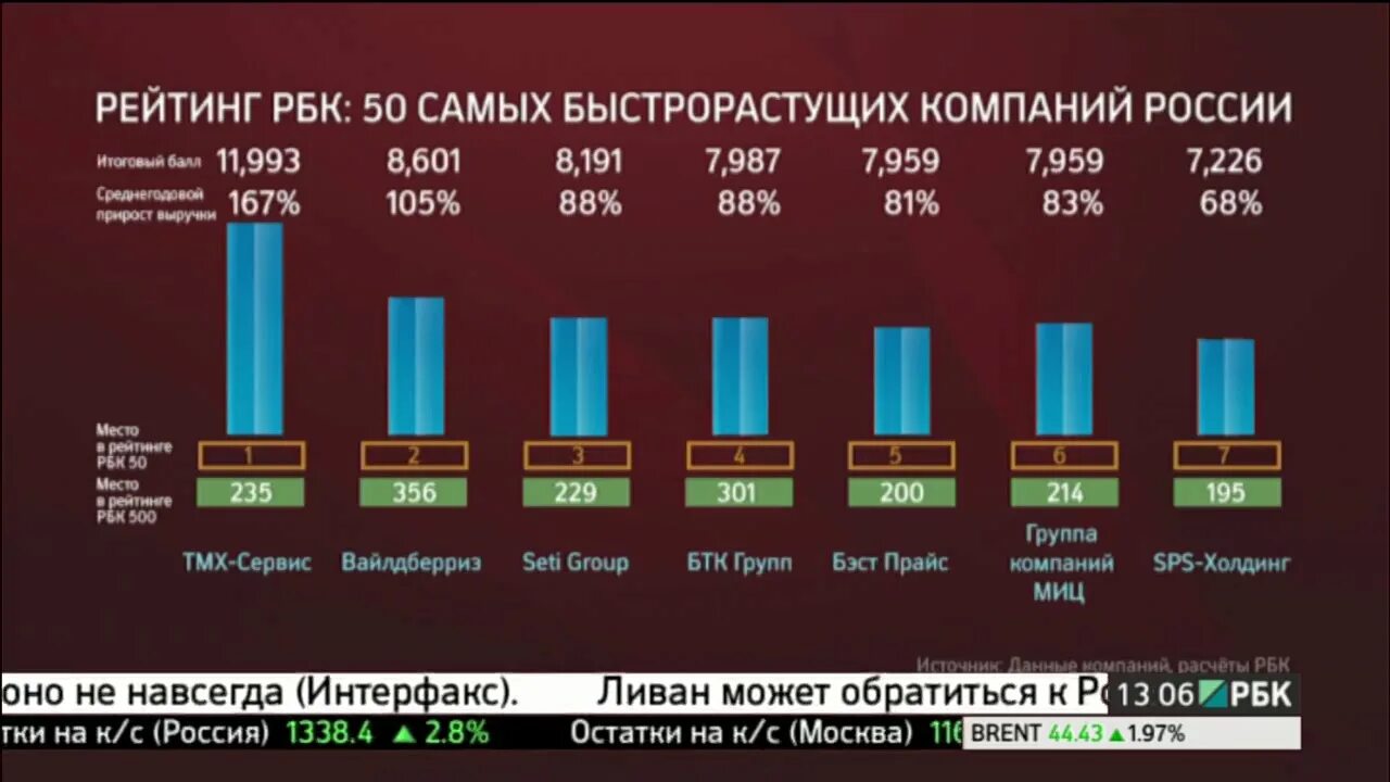 Самые быстрорастущие города россии. Быстрорастущие компании. Самые быстрорастущие компании России. Самые быстрорастущие ИТ компании России. Рейтинг РБК.