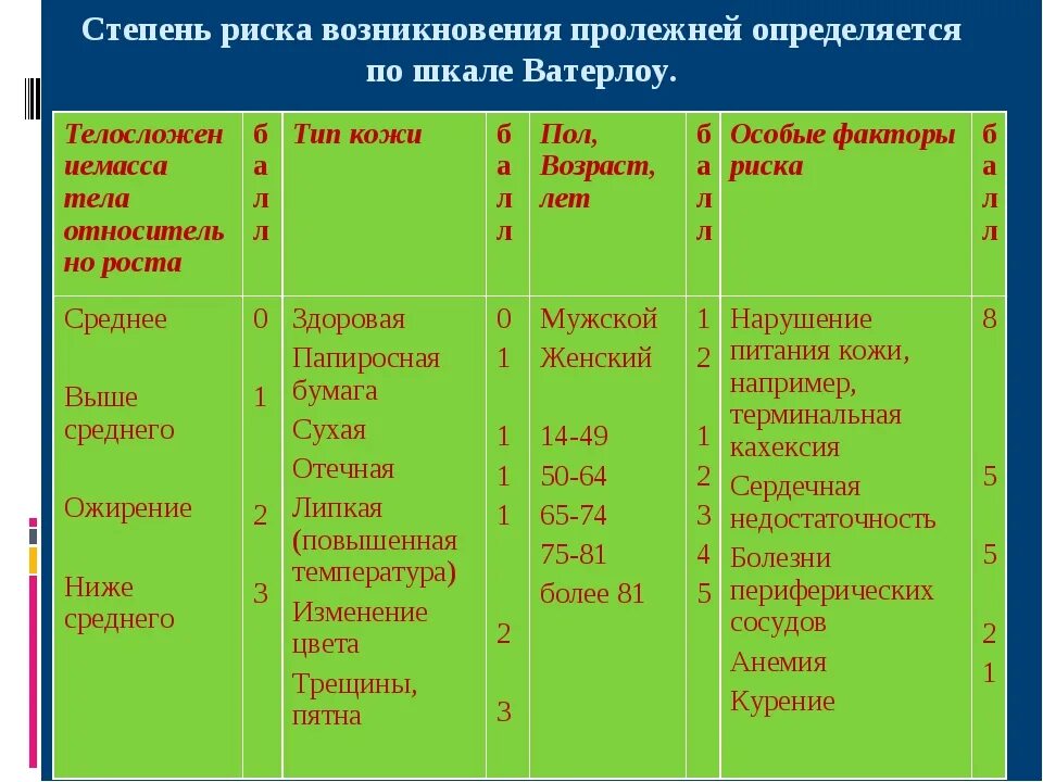 Шкала оценки степени риска развития пролежней. Шкала оценки риска пролежней Ватерлоу. Степень риска пролежней по шкале Ватерлоу. Оцените риск пролежней по шкале Ватерлоу. Пролежни стадии шкала Ватерлоу.