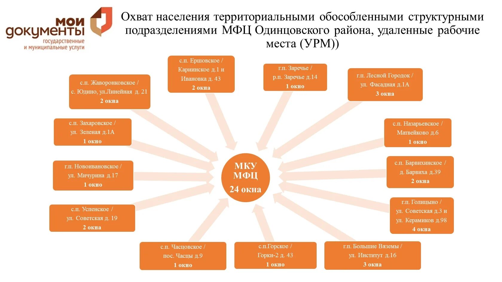 Схема функционирования МФЦ. Структура многофункционального центра. Задачи МФЦ. Создание МФЦ. Ведомство мфц