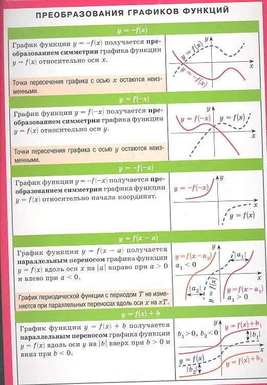 Преобразование графиков с помощью геометрических преобразований. Элементарные преобразования графиков функций таблица. график функции преобразование графиков. элементарные преобразования графика функции. графики элементарных функций, преобразования графиков..