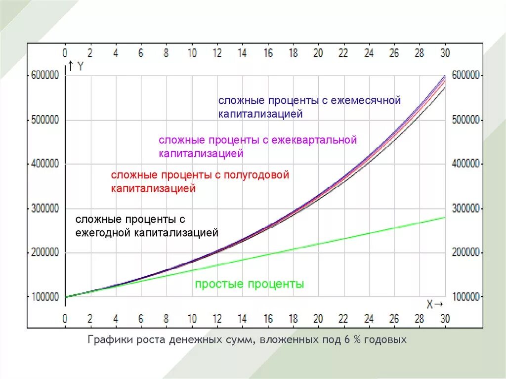 График простых и сложных процентов. Сложный процент диаграмма. Сложный процент графики. Калькулятор сложных пр.