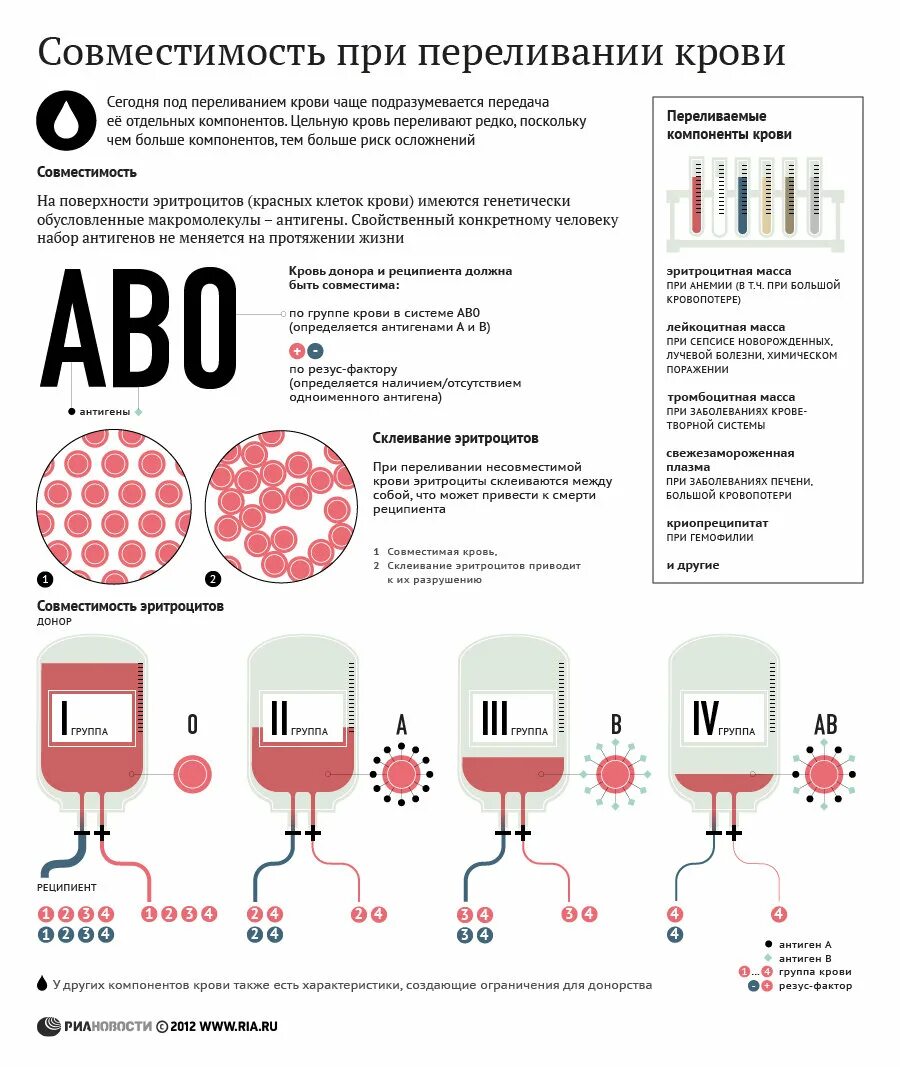 Резус-фактор крови совместимость групп крови переливание. Совместимость резус факторов при переливании крови. Совмещение групп крови при переливании таблица. Совместимость по резус-фактору крови при переливании. Группа крови и ее переливание