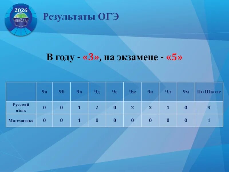 Результаты ОГЭ на 5. Экзамен на 5. Итоги ОГЭ Чувашский язык. Активный результат ОГЭ это.