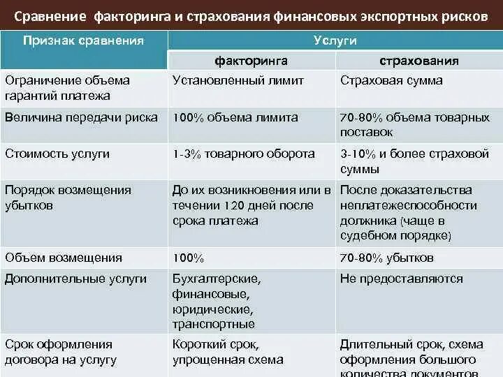 Сравнительная характеристика факторинга и форфейтинга таблица. Сравнение факторинга и форфейтинга. Сравнительная характеристика факторинга и форфейтинга.