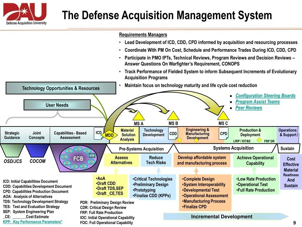 Operation conditions. Defense acquisition university. critical design review что это. operational planning and management of production. шкала defense.