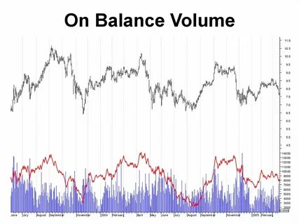 On balance volume