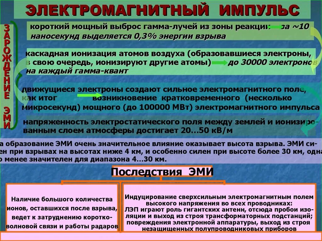 Поражающий фактор ядерного взрыва электромагнитный импульс поражает. Эми электромагнитный Импульс. Ядерное оружие электромагнитный Импульс. Электромагнитное оружие поражающие факторы. Мощный электромагнитный Импульс.