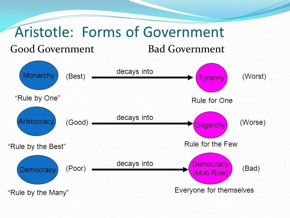 Forms of government. Types of governmental Systems. Forms of government Monarchy. Forms of government Rule.