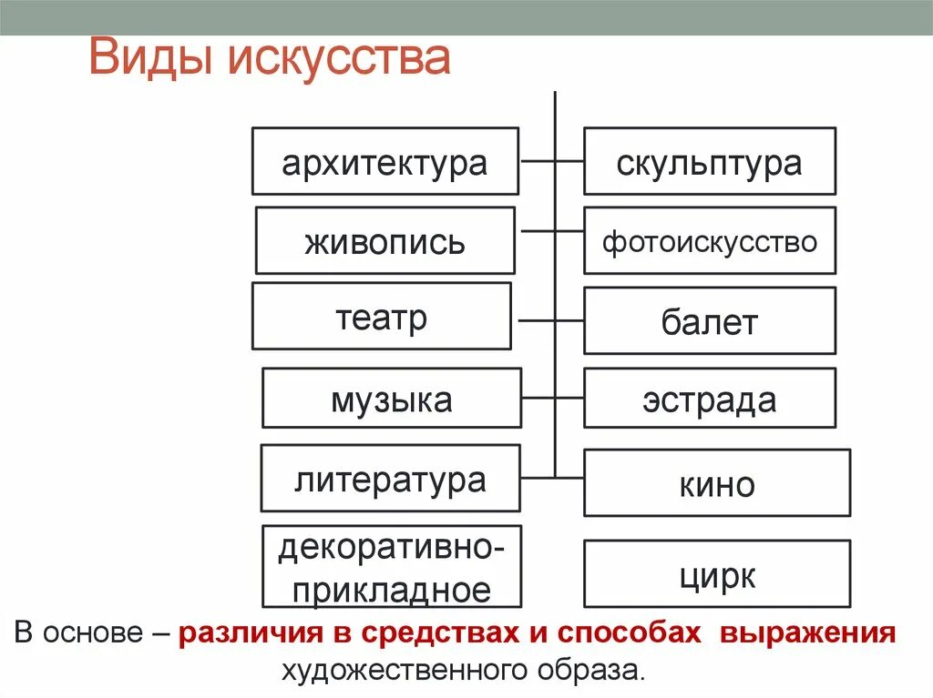 Какие виды искусства прославили страну. Виды искусства схема. Виды искусства таблица. Классификация видов искусства схема. Виды искусства архитектура.