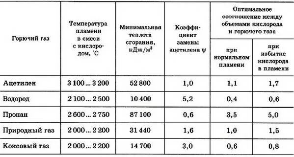 Какое содержание горючего газа. Температура горения газов таблица. Температура горения газовой горелки ацетилен кислород. Температура горения пламени ацетилена. Температура горения ацетилена и пропана.